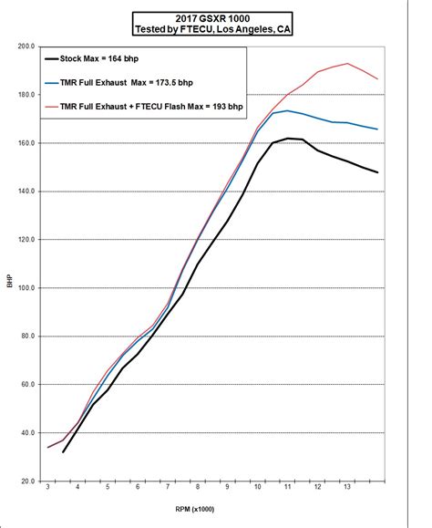 Gsxr 1000 Dyno Chart A Visual Reference Of Charts Chart Master