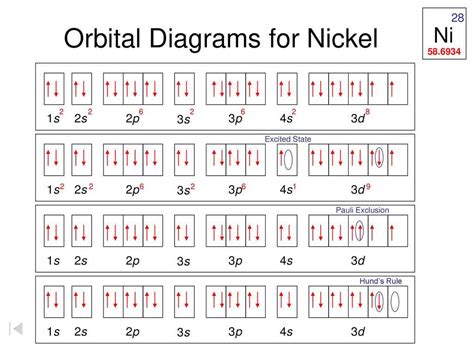 Visualizing the Electron Configuration of Elements: An Introduction to ...