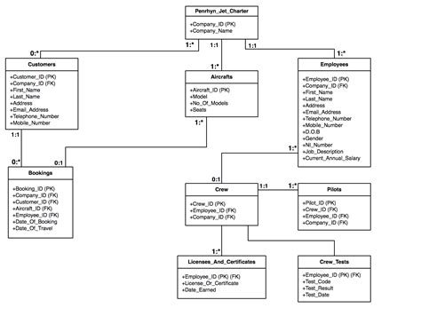 Relational Database Schema Diagram | ERModelExample.com