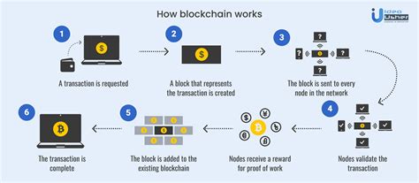 What Is A Blockchain And How Does It Work Idea Usher