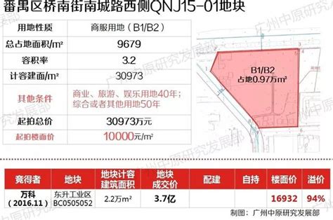 樓面價1萬元㎡！番禺交投底價拿下橋南商業地！周邊二手住宅超2萬元㎡ 每日頭條