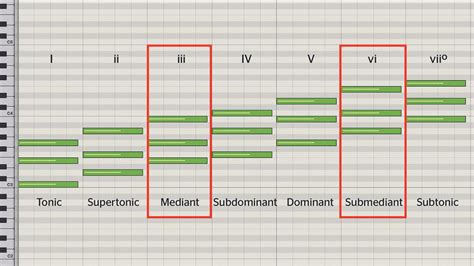 Songwriting basics: how to use chromatic mediants to add flavour to ...