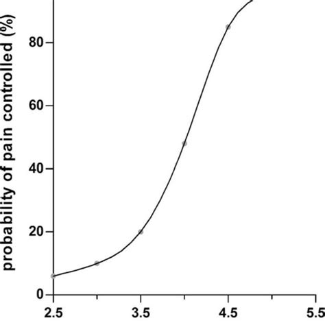 Doseu2013response Curve From The Probit Analysis Of Individual Dex