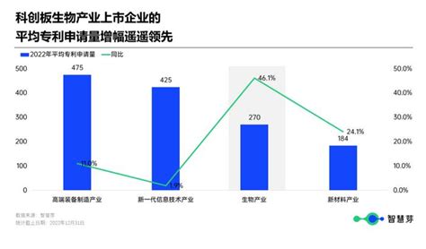 2022年科创板上市公司专利成绩单出炉：企业平均专利申请量广东最多财经头条