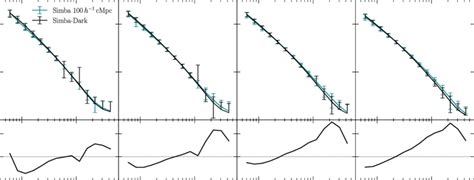 Upper Panels Dark Matter Mass Density Profiles Of Haloes Within The Download Scientific