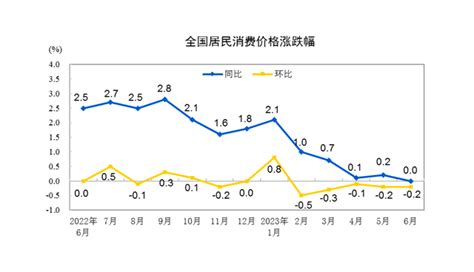 猪价拖累6月cpi同比持平，ppi同比创七年来最大降幅新浪新闻