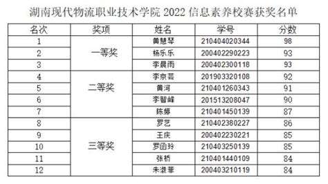 图文信息中心举办2022年度学校信息素养选拔赛助力学校信息素养教育工作 湖南省示范性高职学院 湖南现代物流职业技术学院