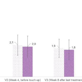 Ease Of Injection Of RHA 4 Into The Nasolabial Fold With A Cannula Or A