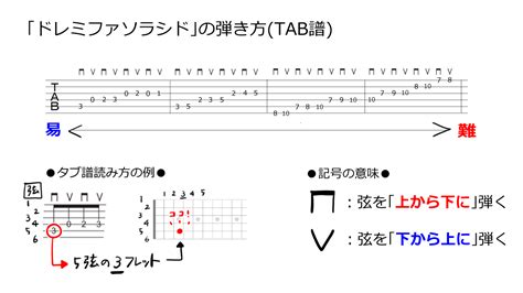 【単音弾き】アコギ初心者がやっておくべき練習とは【左手より右手】 フリーランス手記