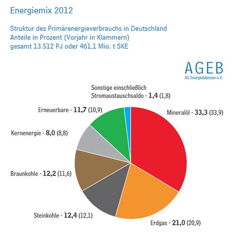 Energieverbrauch In Deutschland Legt Zu Energycomment