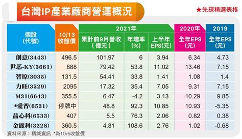 這幾檔矽智財股漲真的 有母公司當靠山最吃香 上市櫃 旺得富理財網