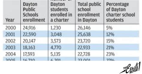 Dayton Public Schools and the state report card | Esrati