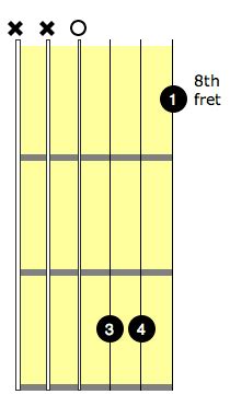 Dm7 Guitar Chord: 7 Ways To Play This Chord