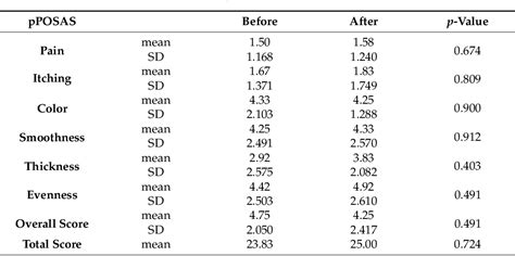 Figure 2 From Which Moisturizer To Use In Scar Therapy After Burn