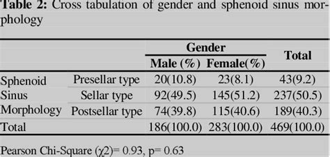 Table From Sex Determination Using Human Sphenoid Sinus In A