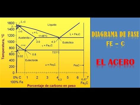 Ondas Hipótesis Función Ejercicios Resueltos Diagrama De Fases Hierro 18815 Hot Sex Picture