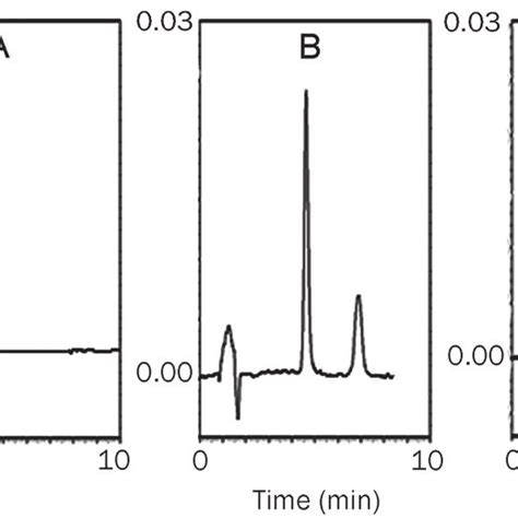 Typical Chromatograms Of Silybin A Blank Rat Plasma B Blank Rat