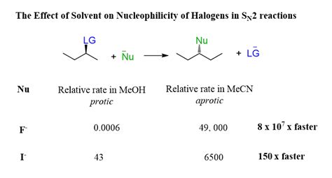 SN2 Reaction Mechanism