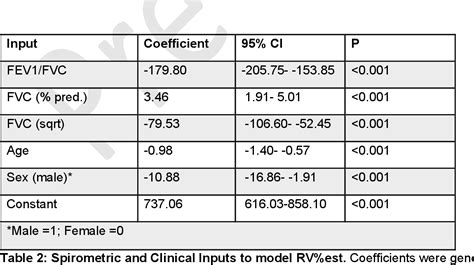 Table 1 from A Model to Predict Residual Volume from Forced Spirometry Measurements in Chronic ...