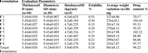 Evaluation Parameters Of Prepared Erythromycin Stearate Matrix Tablets