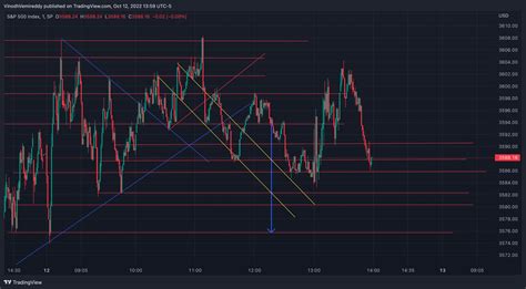 SP SPX Chart Image By VinodhVemireddy TradingView