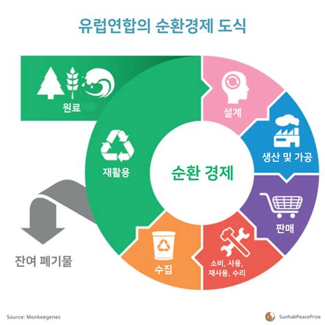 순환경제circular Economy란 평화이슈 News And Insights 선학평화상