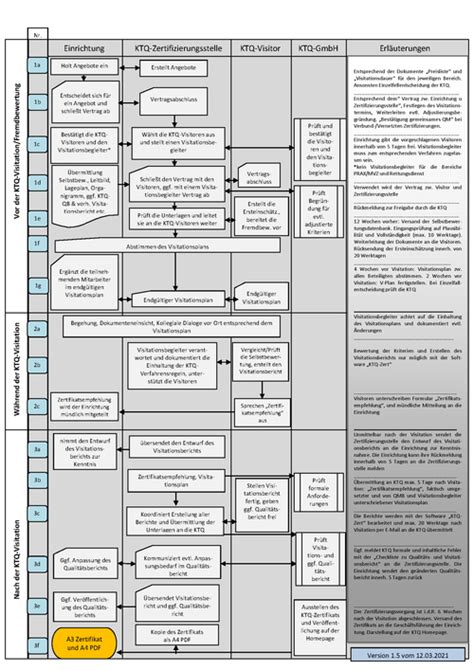 KTQ GmbH Verfahren Verfahrensablauf