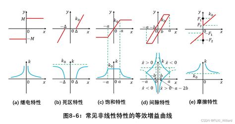 自动控制原理82 常见非线性特性及其对系统运动的影响非线性特性对系统性能影响分析 Csdn博客