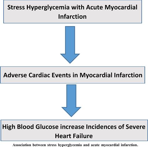 Association Of Stress Hyperglycemia And Adverse Cardiac Events In Acute