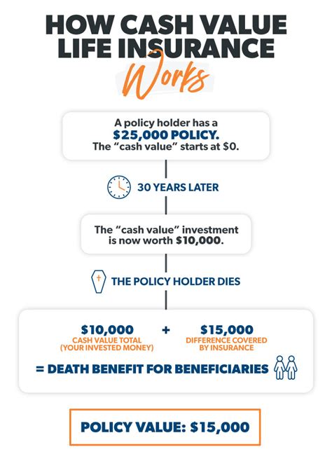 What Is Cash Value Life Insurance Finance Planer