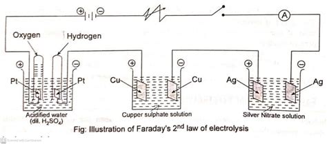 Faraday S Law Of Electrolysis First And Second Law Chemistry Notes