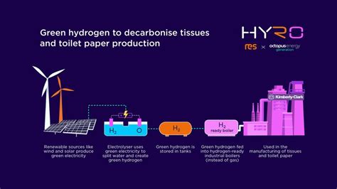 Octopus Energy And Res To Swap Gas For Green Hydrogen At Andrex