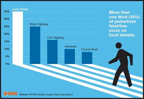 Pedestrian Traffic Fatalities By State 2018 Preliminary Data Ghsa