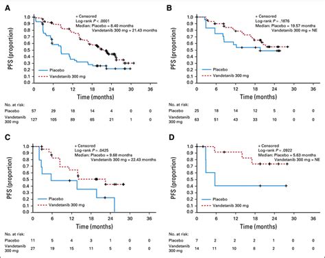 Kaplan Meier Curves For Investigator Assessed Progression Free Survival