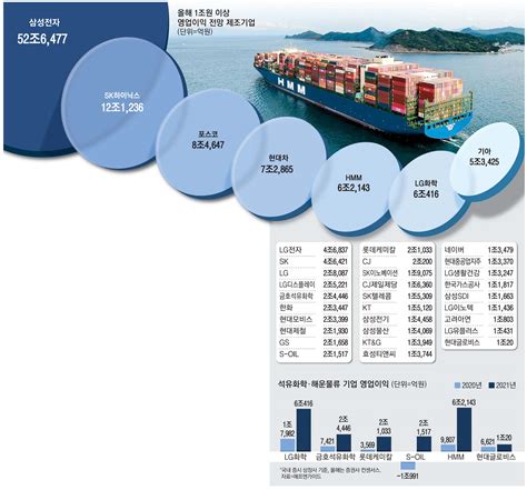 포스코 3분기 3조 `역대 최고`hmm 올 영업익 6조 `국내 5위` 오늘의 매경