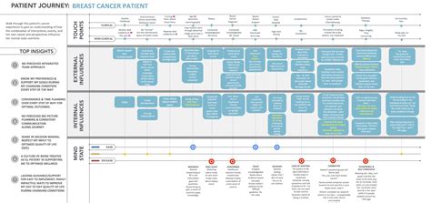 Patient Journey Template - prntbl.concejomunicipaldechinu.gov.co