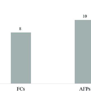 The Number Of Crushed Piglets In The Different Farrowing Systems FC