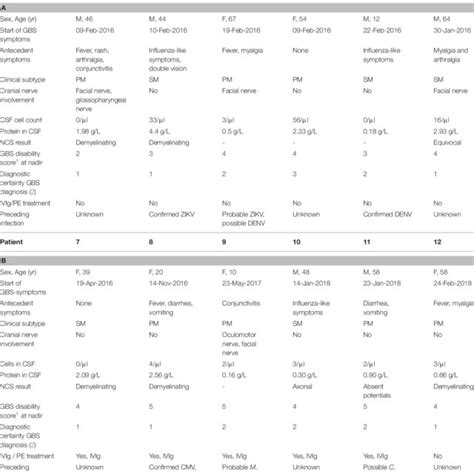 Clinical characteristics of GBS patients. | Download Scientific Diagram