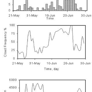 Time series of rainfall from TRMM mm over the area 7 5º N 10º N 75º