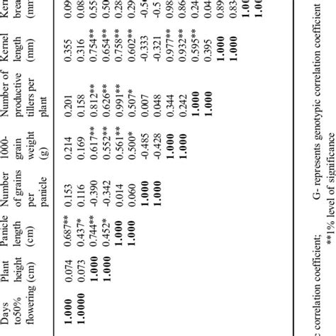 Estimation Of Phenotypic And Genotypic Correlation Coefficients Between