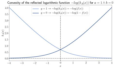 Why Does the Cost Function of Logistic Regression Have a Logarithmic ...