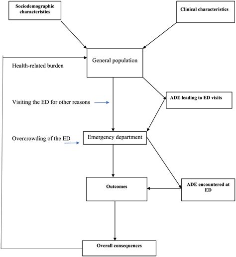 Understanding Adverse Drug Related Emergency Department Visits