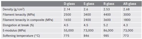 Glass Fiber Composites Properties Manufacturing And Applications