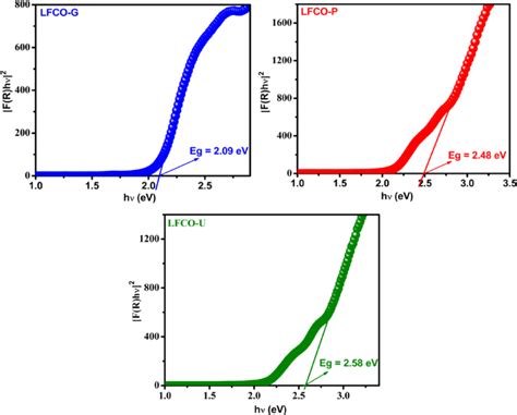 Tauc Plot Transformation Of Diffuse Reflectance Spectra Of Lfco