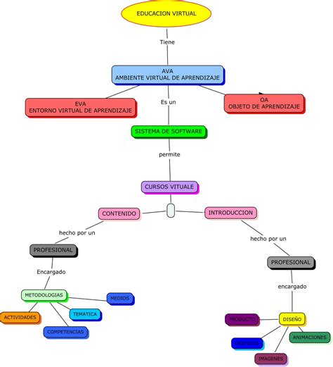 Educacion Virtual Mapa Conceptual De La Educacion Basica Primaria