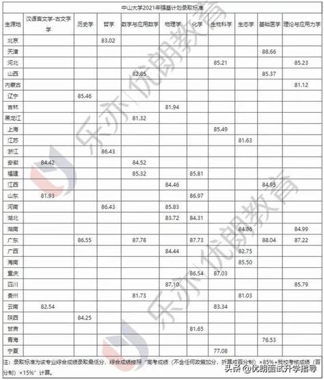 匯總36所高校2021年強基計劃「錄取最低分數線」 每日頭條