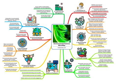 Mind Map of Environmental Science Course: Topics and Subtopics