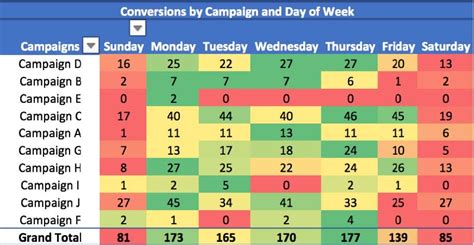 6 pivot table examples to increase data analysis efficiency | Brainlabs