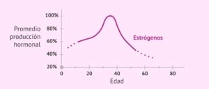 C Mo Cambian Los Niveles De Estr Genos Con La Edad Salud Vital