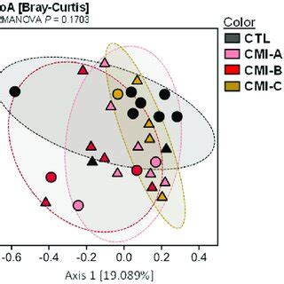 Principal Coordinate Analysis Pcoa Plots Based On The Bray Curtis